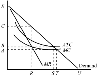 Use the figure to answer the following question(s) . Figure 11-1   What price and output in Figure 11-1 would an unregulated profit-maximizing monopolist choose? A)  price A and output T B)  price B and output S C)  price B and output R D)  price C and output R