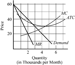 Use the figure to answer the following question(s) . Figure 11-2   The cost and demand conditions for a monopolist are depicted in Figure 11-2. If the monopolist is maximizing profit, it will charge a price of A)  $30 and produce an output of 4,000. B)  $40 and produce an output of 4,000. C)  $40 and produce an output of 2,000. D)  more than $40.