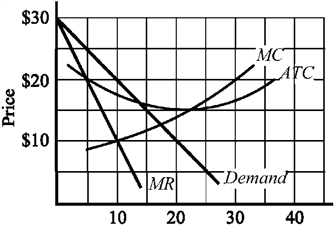 Use the figure to answer the following question(s) . Figure 11-3   The cost and demand conditions for a monopolist are depicted in Figure 11-3. If the monopolist is maximizing profit, it will charge a price of A)  $10 and produce an output of 20,000. B)  $20 and produce an output of 10,000. C)  $20 and produce an output of 20,000. D)  more than $20.