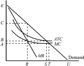 Figure 11-4   What output would a monopolist with the demand and cost conditions depicted in Figure 11-4 produce if ordered by regulators to serve the entire market at average cost? A)  R B)  S C)  T D)  U