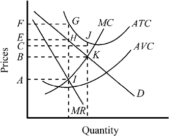 Figure 11-5   Indicate the maximum profit (or minimum loss)  a pure monopolist with the cost and demand conditions depicted in Figure 11-5 would be able to achieve. A)  profit of AIHE B)  profit of BKJC C)  losses of BKJC D)  losses of EHGF