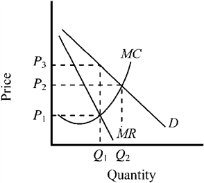 Use the figure to answer the following question(s) . Figure 11-6   If the output in the industry is produced by a monopolist, at what price will the good sell and what quantity will be produced in Figure 11-6? A)  price, P <sub>1</sub>; quantity produced, Q <sub>1</sub> B)  price, P <sub>2</sub>; quantity produced, Q <sub>2</sub> C)  price, P <sub>3</sub>; quantity produced, Q <sub>1</sub> D)  price, P <sub>3</sub>; quantity produced, Q <sub>2</sub>