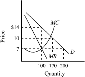 Use the figure to answer the following question(s) . Figure 11-7   The demand and cost conditions in an industry are as depicted in Figure 11-7. In the viewpoint of economic efficiency, what would the ideal price and output be? A)  price, $7; quantity produced, 100 B)  price, $10; quantity produced, 170 C)  price, $14; quantity produced, 100 D)  price, $7; quantity produced, 200