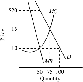 Use the figure to answer the following question(s) . Figure 11-8   The demand and cost conditions in an industry are as depicted in Figure 11-8. In the viewpoint of economic efficiency, what would the ideal price and output be? A)  price, $10; quantity produced, 100 B)  price, $15; quantity produced, 50 C)  price, $15; quantity produced, 75 D)  price, $20; quantity produced, 50