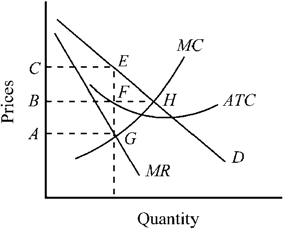 Figure 11-9   From Figure 11-9, indicate the maximum profit a pure monopolist with the cost and demand conditions above would be able to achieve. A)  BFEC B)  AGEC C)  BHEC D)  EFH