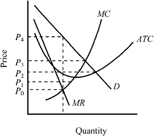 Use the figure to answer the following question(s) . Figure 11-10   If the monopolist is regulated by the  marginal cost pricing  technique, what price in Figure 11-10 will be charged? A)  P <sub>1</sub> B)  P <sub>2</sub> C)  P <sub>3</sub> D)  P <sub>4</sub>
