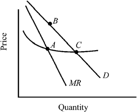 Figure 11-11   According to the graph of an oligopolistic industry in Figure 11-11 (points A and C lie on the MC curve) , which of the following statements is correct? A)  With perfect collusion, price and outputs are indicated by point A . B)  Without collusion, price and outputs are indicated by point B . C)  With perfect collusion, price and outputs are indicated by point C . D)  With perfect collusion, price and outputs are indicated by point B .