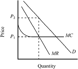 Use the figure to answer the following question(s) . Figure 11-12   Figure 11-12 indicates the industry cost and demand conditions for a product produced in an oligopolistic industry. The price of this product is most likely to be A)  greater than P <sub>2</sub>. B)  P <sub>2</sub>. C)  P <sub>1</sub>. D)  in the range between P <sub>1</sub> and P <sub>2</sub>.
