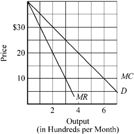 Use the figure to answer the following question(s) . Figure 11-13   If the firms in the industry depicted in Figure 11-13 compete with each other, what would the industry's price and output be? A)  price, $10; output, 600 B)  price, $15; output, 500 C)  price, $20; output, 400 D)  price, $25; output, 300