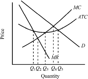 Use the figure to answer the following question(s) . Figure 11-14   Using Figure 11-14, determine what quantity these firms would produce, in the short run, if the firms were engaging in vigorous competition. A)  Q <sub>1</sub> B)  Q <sub>2</sub> C)  Q <sub>3</sub> D)  Q <sub>4</sub>