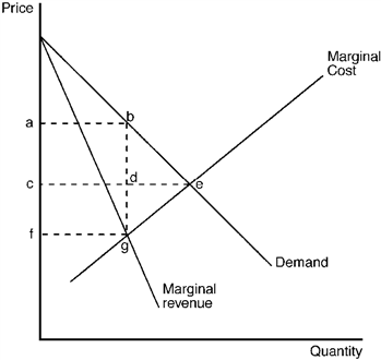 The figure below depicts the demand, marginal revenue and marginal cost curves of a profit-maximizing monopolist. Figure 11-15 Refer to Figure 11-15. Which of the following areas represents the deadweight loss due to monopoly pricing? A) Triangle bde B) Triangle bge C) Rectangle acdb D) Rectangle cfgd