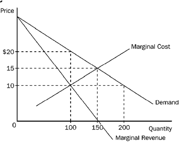 Figure 11-16   Refer to Figure 11-16. To maximize its profit, a monopolist would choose which of the following outcomes? A)  100 units of output and a price of $10 per unit B)  100 units of output and a price of $20 per unit C)  150 units of output and a price of $15 per unit D)  200 units of output and a price of $20 per unit