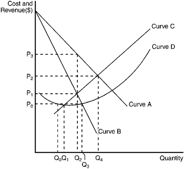 The figure below illustrates the cost and revenue structure for a monopoly firm. Figure 11-17   Refer to Figure 11-17. The demand curve for a monopoly firm is depicted by curve A)  A. B)  B. C)  C. D)  D.