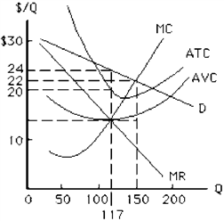 Figure 11-18   The profit-maximizing output and price for the firm in Figure 11-18, which charges the same price to all customers, are A)  117 and $14 B)  150 and $22 C)  150 and $14 D)  117 and $22 E)  117 and $24