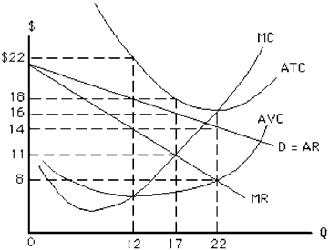 Figure 11-20   The production level that will maximize the profit for the monopoly in Figure 11-20 is A)  0 B)  22 C)  17 D)  12 E)  more than 22