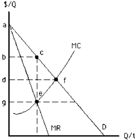 Figure 11-21   In Figure 11-21, the increase in consumer surplus that occurs when price is set equal to marginal cost rather than at the profit-maximizing level, as it would be in an unregulated monopoly, is shown by area A)  abc B)  adf C)  cef D)  dfeg E)  bcfd