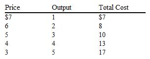 To maximize profit, the monopolist, whose cost and demand conditions are shown below, should charge a price of   A)  $4. B)  $5. C)  $6. D)  $7.