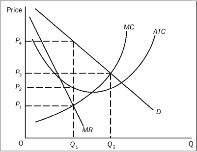 To maximize profits, the monopolist shown in the figure would produce output of   A)  Q <sub>1</sub> and charge a price of P <sub>1</sub>. B)  Q <sub>1</sub> and charge a price of P <sub>2</sub>. C)  Q <sub>2</sub> and charge a price of P <sub>3</sub>. D)  Q <sub>1</sub> and charge a price of P <sub>4</sub>.
