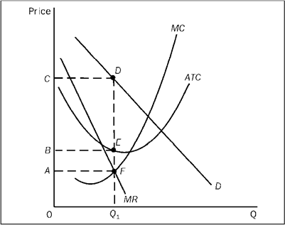 The profit-maximizing monopolist shown in the figure would   A)  charge a price equal to C and earn an economic profit of AFDC . B)  charge a price equal to C and earn an economic profit of AFEB . C)  charge a price equal to C and earn an economic profit of BEDC . D)  charge a price equal to A and earn an economic profit of AFDC .