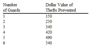 The following table indicates the reductions in total losses due to theft if a jewelry store hires additional security guards. Table 12-1   Refer to Table 12-1. If the security guards can be hired for $75 per day, how many guards should the shop hire? A)  two B)  three C)  four D)  five E)  six
