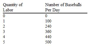Table 12-2   Refer to Table 12-2. This table describes the number of baseballs a manufacturer can produce per day with different quantities of labor. Each baseball sells for $5 in a competitive market. What is the total revenue per day that the firm will earn if it employs five workers? A)  $500. B)  $300. C)  $2200. D)  $2500.