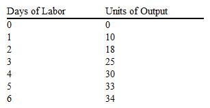 Table 12-3   Refer to Table 12-3. What is the marginal product of the third worker? A)  7 B)  8 C)  25 D)  75