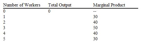 Table 12-4   Refer to Table 12-4. What is total output when 4 workers are hired? A)  30 B)  40 C)  120 D)  160