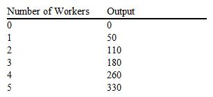 Table 12-5   Refer to Table 12-5. At which number of workers does diminishing marginal product begin? A)  2 B)  3 C)  4 D)  5
