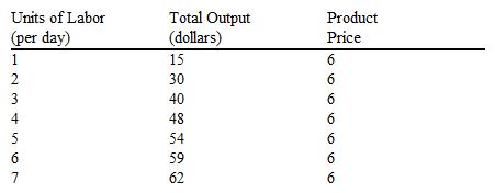 Use the information in the table below to answer the following question(s) . The firm hires labor competitively and sells its product in a competitive price-taker market. Table 12-6   Refer to Table 12-6. If the market wage rate is $25 per day, how many workers should the firm hire if it wants to maximize profits? A)  4 B)  5 C)  6 D)  7