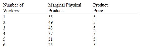 Use the table to answer the following question.   If the market wage rate is $150 per worker, how many workers should be employed if the firm wants to maximize profit? A)  3 B)  4 C)  5 D)  6
