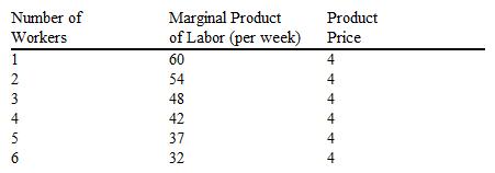 Use the table to answer the following question.   If the market wage rate is $130 per week, how many workers should be employed if the firm wants to maximize profit? A)  3 B)  4 C)  5 D)  6 or more