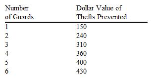 The following figure indicates the reductions in total losses due to theft if a jewelry store hires additional security guards.   If the security guards can be hired for $45 per day, how many guards should the shop hire? A)  2 B)  3 C)  4 D)  5 E)  6