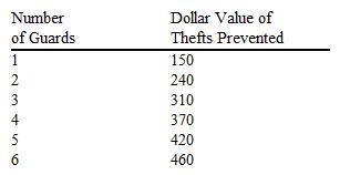 The following table indicates the reductions in total losses due to theft if a jewelry store hires additional security guards.   If the security guards can be hired for $65 per day, how many guards should the shop hire? A)  3 B)  4 C)  5 D)  6