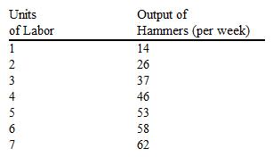 The following table provides information for Harry's Hammers, a firm that hires labor competitively and sells hammers for $50 each in a competitive price-taker market.   If the market wage rate is $225 per week, how many units of labor would a profit-maximizing firm employ? A)  4 B)  5 C)  6 D)  7