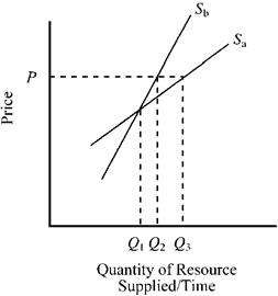 Use the figure to answer the following question(s) . Figure 12-1   If Figure 12-1 indicated the short-run and long-run supply curves for a resource, which of the following would probably be the long-run supply curve of the resource? A)  Q<sub>2</sub> B)  Q<sub>3</sub> C)  S<sub>b</sub> D)  S<sub>a</sub>