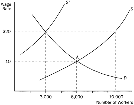 Figure 12-3   Refer to Figure 12-3. This figure depicts labor demand and supply in a nonunionized labor market. The original equilibrium is at point A. If a labor union subsequently establishes a union shop and negotiates an hourly wage of $20, then the employment level A)  increases from 6,000 to 10,000. B)  increases from 3,000 to 10,000. C)  decreases from 10,000 to 3,000. D)  decreases from 6,000 to 3,000.