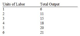 Use the information given in the table below to answer the following question(s) . Assume the firm hires labor competitively and sells its product in a competitive price-taker market at a price of $2 per unit. Table 12-7   Refer to Table 12-7. If the market wage rate is $5 per day, how many workers should the firm employ if it wants to maximize profits? A)  three B)  four C)  five D)  six