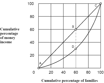 Figure 15-1   As shown in Figure 15-1, the distance between points B and D means that 60 percent of families earn less of total income than required for perfect equality. A)  30 percent B)  60 percent C)  90 percent D)  insufficient information to answer question.