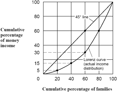 Figure 15-2   If this economy's distribution of income becomes more equal, then the Lorenz curve shown in Figure 15-2 will A)  move closer to the 45 ° line. B)  become more bowed outward. C)  lie above the 45 ° line. D)  shift down and to the right.
