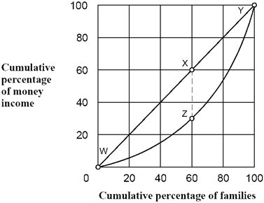 Figure 15-3   As shown in Figure 15-3, 20 percent of families earned a cumulative share of about ____ percent of income. A)  5 B)  10 C)  30 D)  50