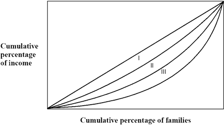 Figure 15-4   Figure 15-4 shows the Lorenz Curve for three countries, I, II, and III. Of the three countries shown, A)  country III has the most unequal income distribution. B)  country II has the most unequal income distribution. C)  country I has the most unequal income distribution. D)  country III has the most equal income distribution. E)  country II has a more equal income distribution than Country I.