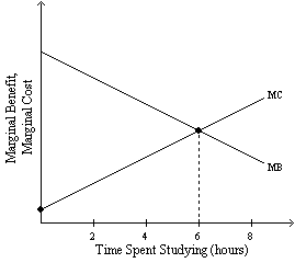 Exhibit 1-1   -Refer to Exhibit 1-1.  The student whose study habits are illustrated in this diagram will maximize the net benefits of studying when she has studied __________ hours. A) 2 B) 4 C) 6 D) 8