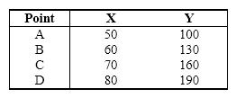 Exhibit 1-2   Refer to Exhibit 1-2.  Based on the data provided in this table,  what type of relationship exists between variables X and Y? A) inverse B) direct C) independent D) There is no relationship between variables X and Y.