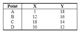 Exhibit 1-3   Refer to Exhibit 1-3.  Based on the data provided in this table,  if these data were plotted in a two-variable diagram the result would be a ______________ sloping _____________. A) downward; (nonlinear) curve B) downward; (straight) line C) upward; (nonlinear) curve D) upward; (straight) line
