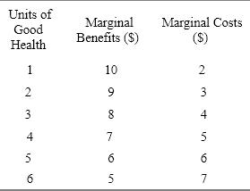 ​ Exhibit 1-4   Refer to Exhibit 1-4.  If the student whose marginal benefits and costs of good health are noted in this table, how many units of good health should the student obtain in order to maximize her net benefits of good health? A) 2 units B) 3 units C) 4 units D) 5 units E) ​6 units