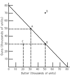 <strong>Exhibit 2-1 Refer to Exhibit 2-1. If the economy is at point C, it follows that</strong> A)more guns and more butter could be produced with available resources than are currently being produced. B)only more guns could be produced with available resources than are currently being produced. C)only more butter can be produced with available resources than are currently being produced. D)C is an unattainable point.