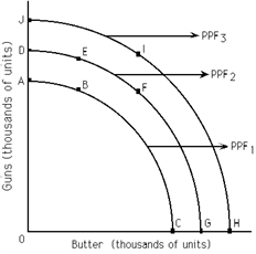 Exhibit 2-2   Refer to Exhibit 2-2. If PPF<sub>2</sub> is the relevant production possibilities frontier, then point __________ is productive efficient. A) B B) D C) I D) J