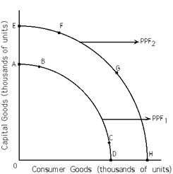 Exhibit 2-3   Refer to Exhibit 2-3. If PPF<sub>1</sub> is the relevant production possibilities frontier, society can only choose to produce at a point that lies A) below PPF<sub>1</sub>. B) below or on PPF<sub>1</sub>. C) on PPF<sub>2</sub>. D) above (beyond) PPF<sub>2</sub>.