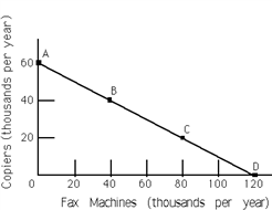 Exhibit 2-4   Refer to Exhibit 2-4. The line joining points A and D is called the A) production function frontier. B) utility function. C) production possibilities frontier. D) demand curve.