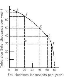 Exhibit 2-5   Refer to Exhibit 2-5. Given available resources and technology, this economy can produce 50,000 television sets and 40,000 fax machines only if it chooses to produce at point A) A. B) B. C) C. D) D. E) E.